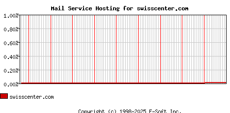 swisscenter.com MX Hosting Market Share Graph