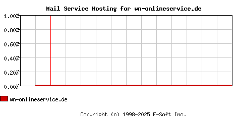 wn-onlineservice.de MX Hosting Market Share Graph