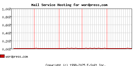 wordpress.com MX Hosting Market Share Graph