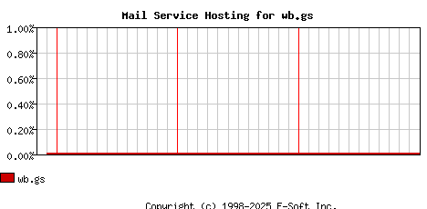 wb.gs MX Hosting Market Share Graph