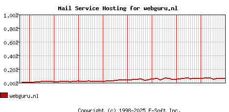 webguru.nl MX Hosting Market Share Graph