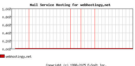 webhostingy.net MX Hosting Market Share Graph