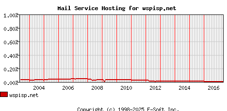 wspisp.net MX Hosting Market Share Graph