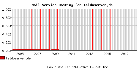 teldoserver.de MX Hosting Market Share Graph