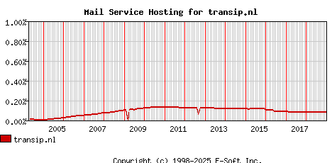 transip.nl MX Hosting Market Share Graph