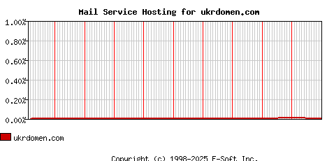 ukrdomen.com MX Hosting Market Share Graph