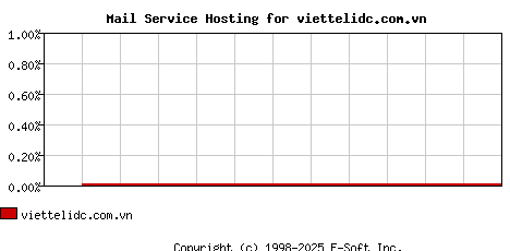 viettelidc.com.vn MX Hosting Market Share Graph