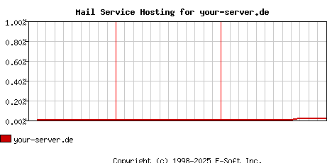 your-server.de MX Hosting Market Share Graph