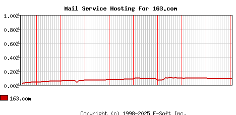 163.com MX Hosting Market Share Graph