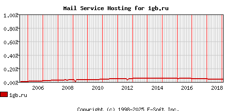 1gb.ru MX Hosting Market Share Graph