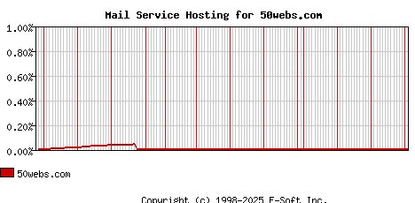 50webs.com MX Hosting Market Share Graph
