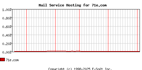 71e.com MX Hosting Market Share Graph