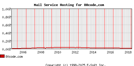 80code.com MX Hosting Market Share Graph