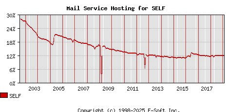 SELF MX Hosting Market Share Graph