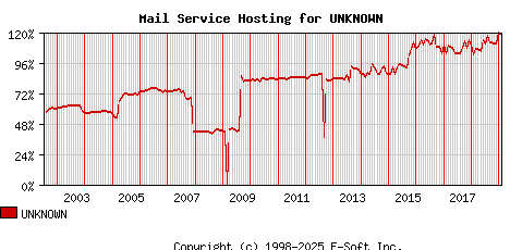 UNKNOWN MX Hosting Market Share Graph