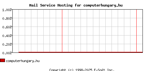 computerhungary.hu MX Hosting Market Share Graph
