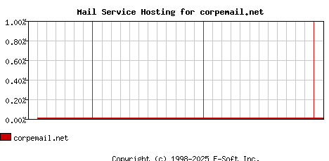 corpemail.net MX Hosting Market Share Graph