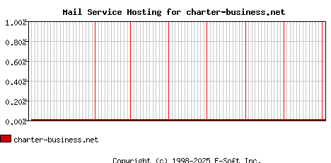 charter-business.net MX Hosting Market Share Graph
