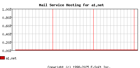 a1.net MX Hosting Market Share Graph