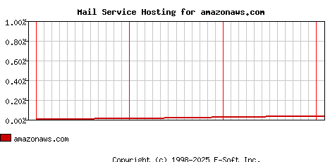 amazonaws.com MX Hosting Market Share Graph