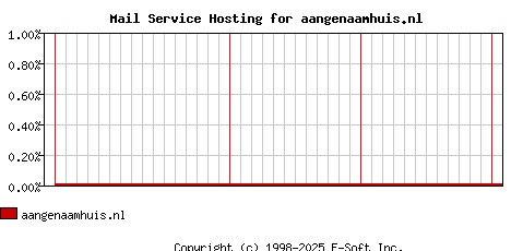 aangenaamhuis.nl MX Hosting Market Share Graph