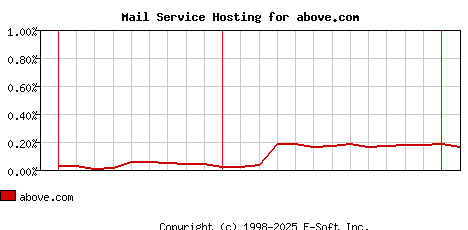 above.com MX Hosting Market Share Graph