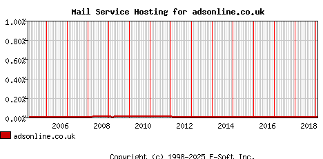 adsonline.co.uk MX Hosting Market Share Graph