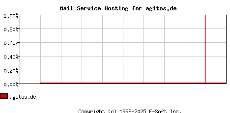 agitos.de MX Hosting Market Share Graph