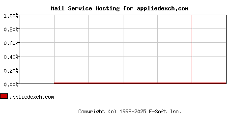 appliedexch.com MX Hosting Market Share Graph
