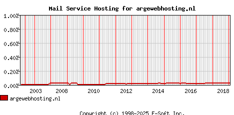 argewebhosting.nl MX Hosting Market Share Graph