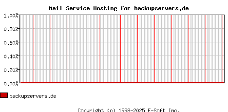backupservers.de MX Hosting Market Share Graph