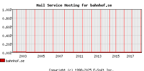 bahnhof.se MX Hosting Market Share Graph