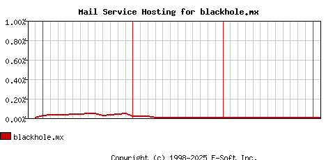blackhole.mx MX Hosting Market Share Graph