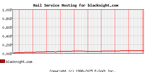 blacknight.com MX Hosting Market Share Graph