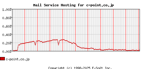 c-point.co.jp MX Hosting Market Share Graph