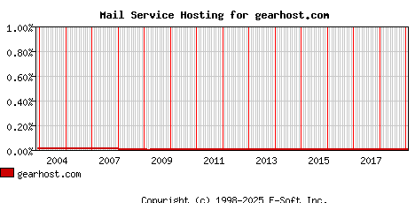 gearhost.com MX Hosting Market Share Graph