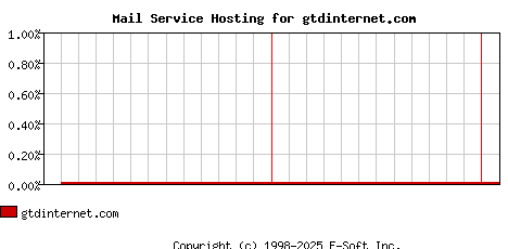 gtdinternet.com MX Hosting Market Share Graph