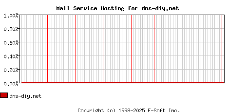 dns-diy.net MX Hosting Market Share Graph