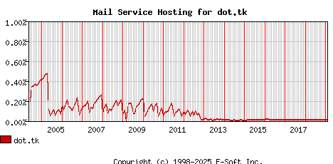 dot.tk MX Hosting Market Share Graph