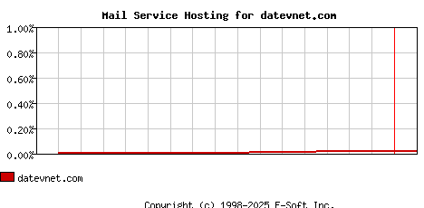 datevnet.com MX Hosting Market Share Graph