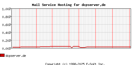 dcpserver.de MX Hosting Market Share Graph