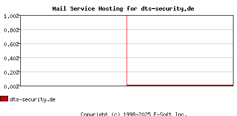 dts-security.de MX Hosting Market Share Graph