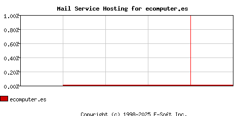 ecomputer.es MX Hosting Market Share Graph