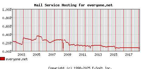 everyone.net MX Hosting Market Share Graph