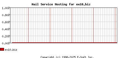 ex10.biz MX Hosting Market Share Graph