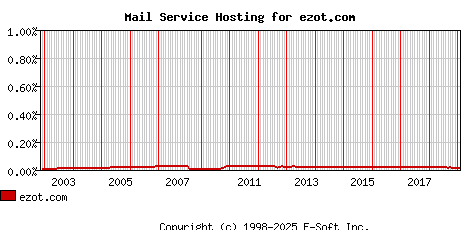 ezot.com MX Hosting Market Share Graph