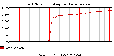 kasserver.com MX Hosting Market Share Graph