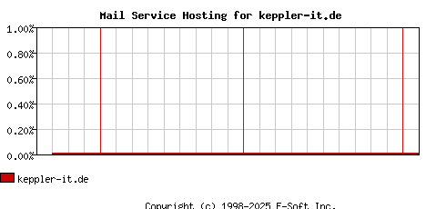 keppler-it.de MX Hosting Market Share Graph