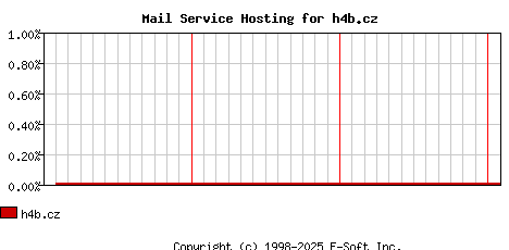 h4b.cz MX Hosting Market Share Graph