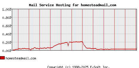 homesteadmail.com MX Hosting Market Share Graph